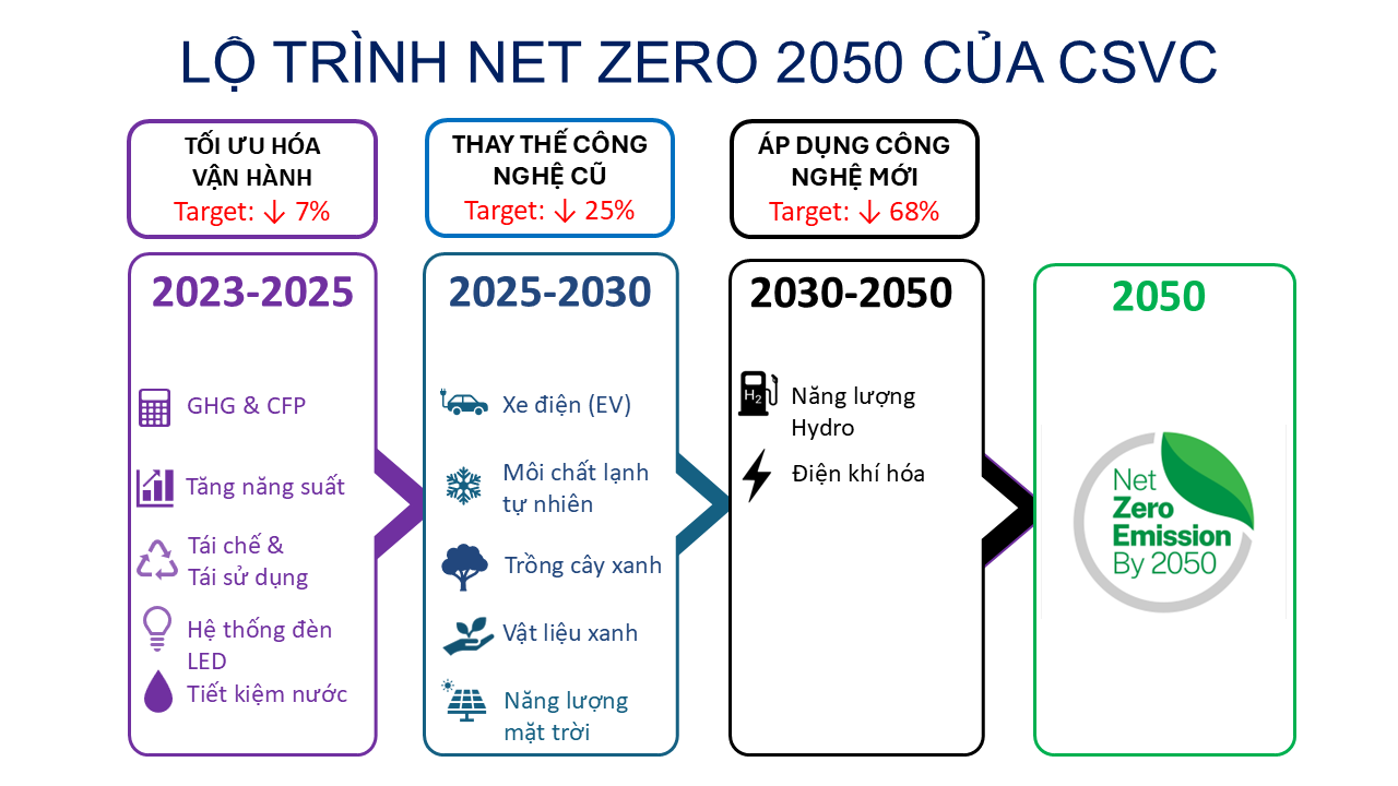 CSVC PATCHWAY TO NET ZERO 2050